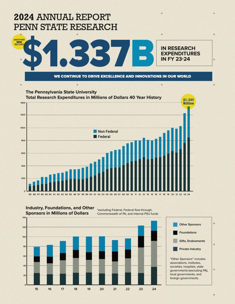 Penn State Annual Report - Research FY23-24.jpg