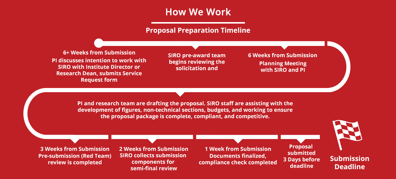 The SIRO development timeline typically begins six weeks from the submission deadline with the submission of a Service Request form. SIRO staff review the solicitation, and work in concert with the PI and research team to develop a proposal package that is competitive, complete, and compliant.