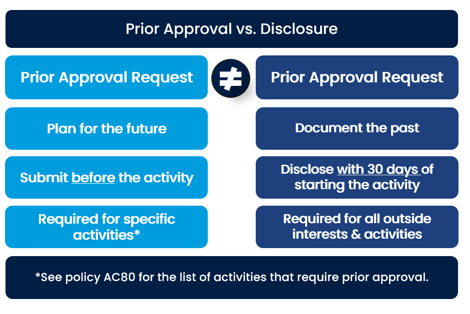 Prior approval does not satisfy your disclosure requirements. You must disclose all outside professional activities within 30 days of starting them. 
