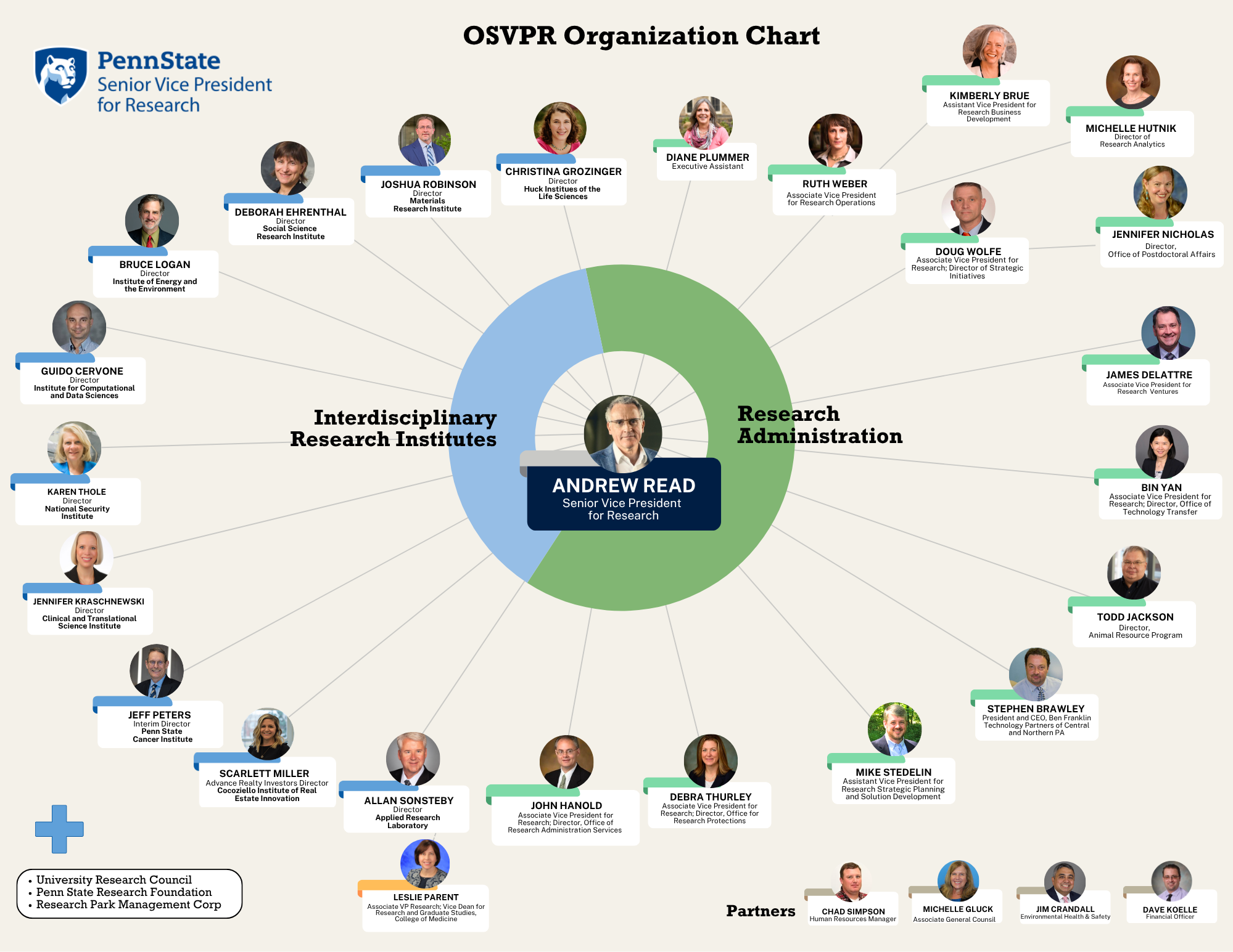 OSVPR Org Chart