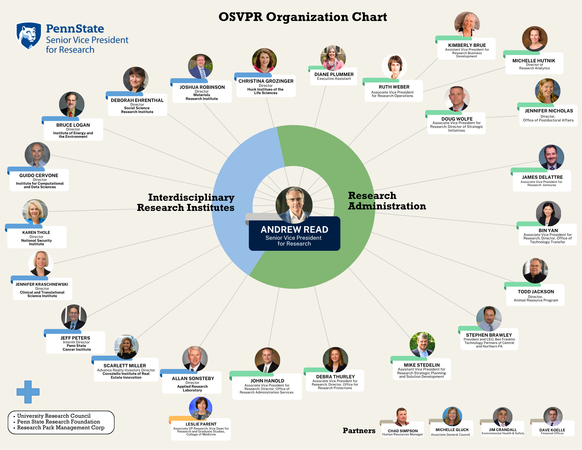 OSVPR Org Chart. See Extended Description